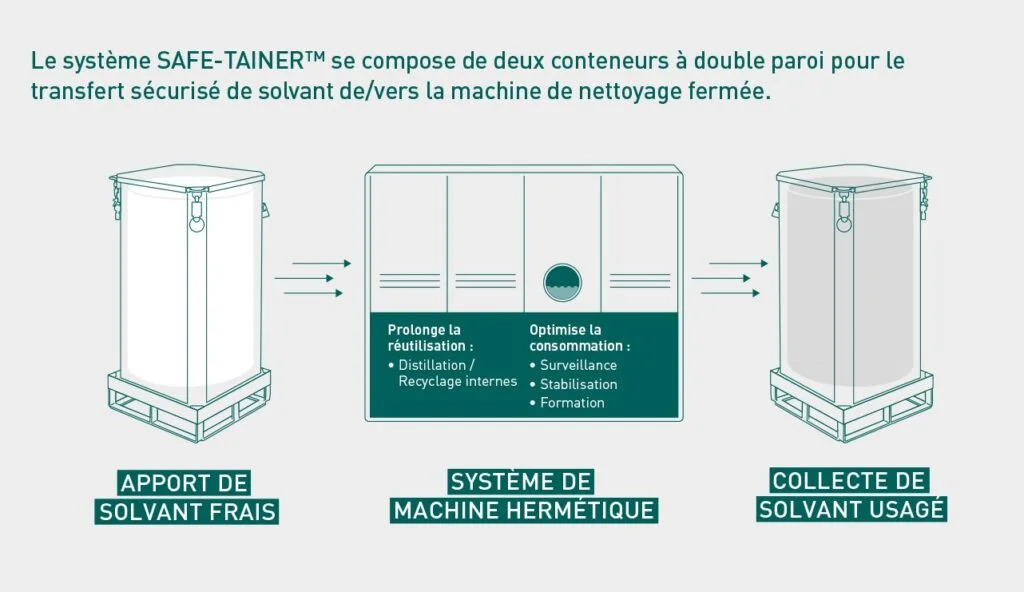Solvants pour machine de nettoyage, la distillation avec Dégr'est et Safechem