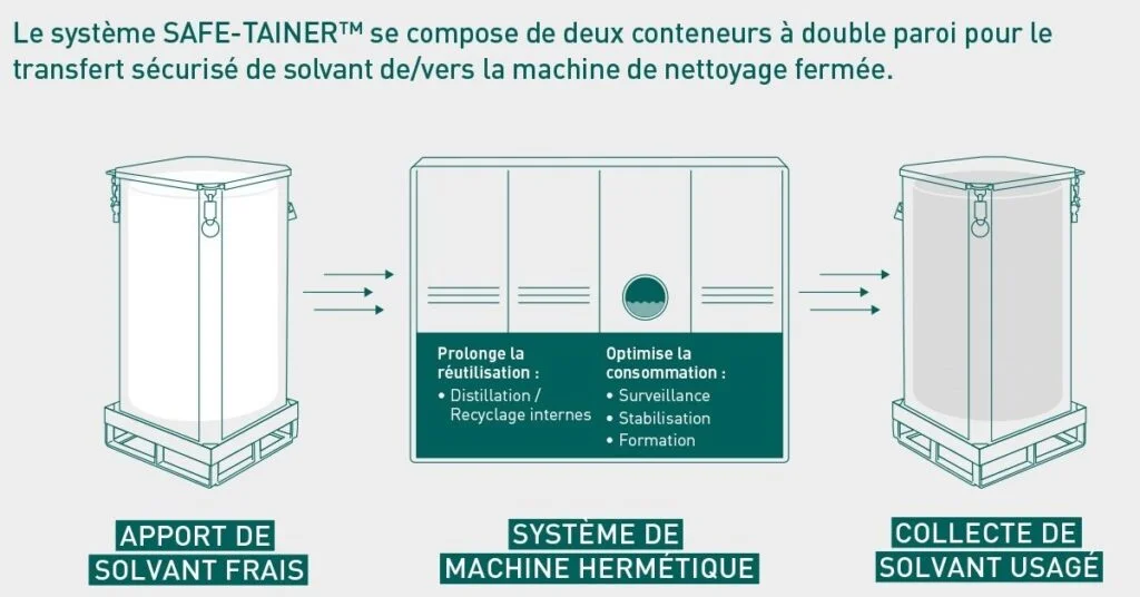 Sécurité des solvants A3 et PER avec Safechem et Dégr'est