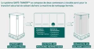 Sécurité des solvants A3 et PER avec Safechem et Dégr'est