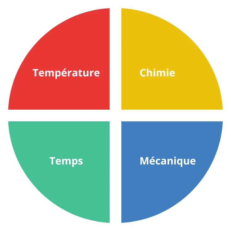 Lavage de pièces et cycles de nettoyage avec le cercle de Sinner et Dégr'est